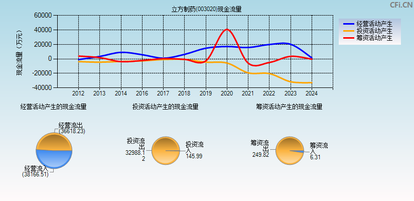 立方制药(003020)现金流量表图