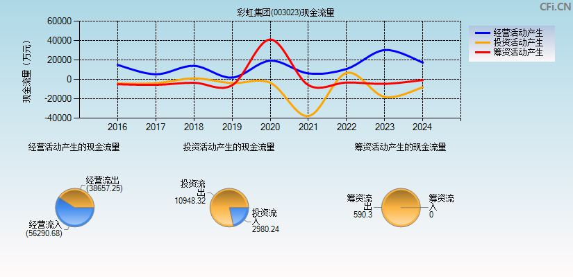 彩虹集团(003023)现金流量表图