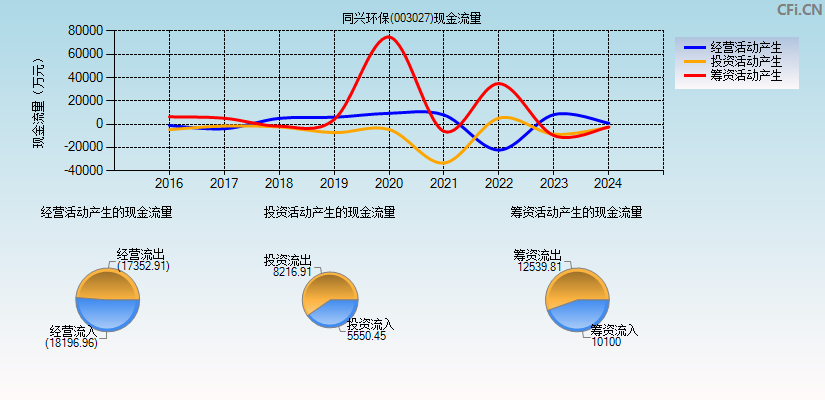 同兴环保(003027)现金流量表图