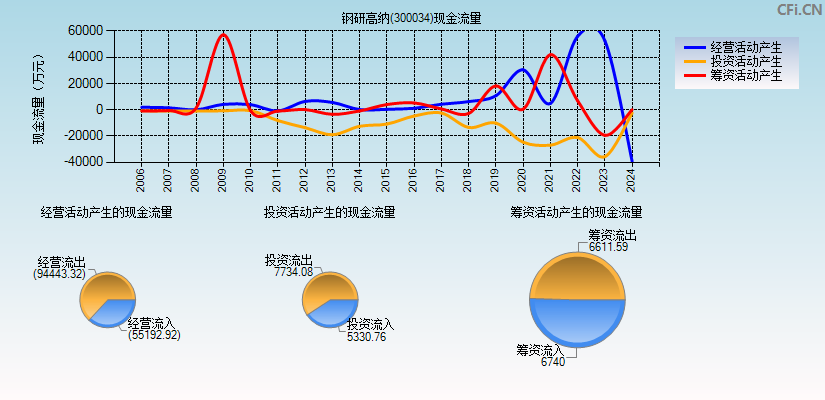 钢研高纳(300034)现金流量表图