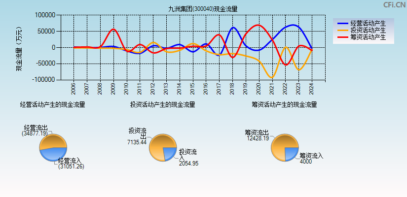 九洲集团(300040)现金流量表图