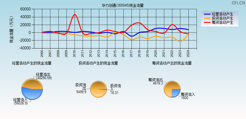 华力创通(300045)现金流量表图