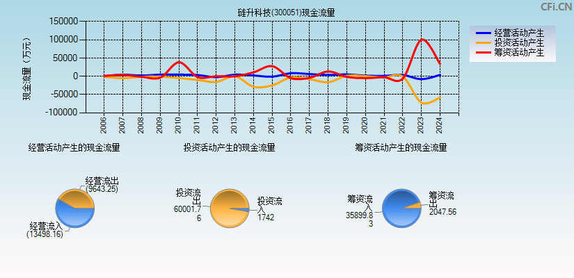 琏升科技(300051)现金流量表图