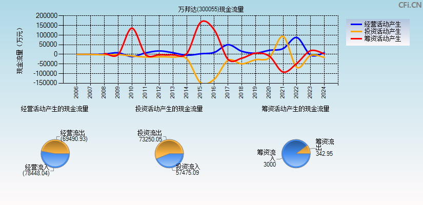 万邦达(300055)现金流量表图