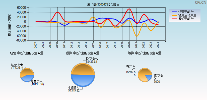 海兰信(300065)现金流量表图