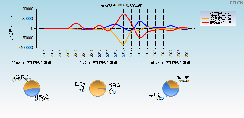 福石控股(300071)现金流量表图