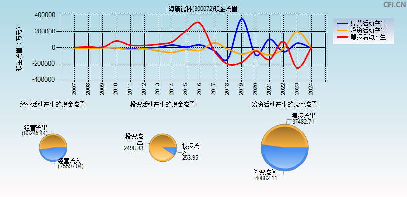 海新能科(300072)现金流量表图