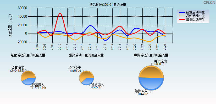 振芯科技(300101)现金流量表图