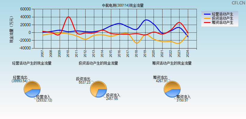 中航电测(300114)现金流量表图