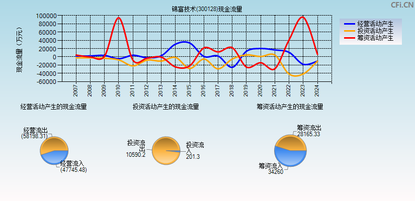 锦富技术(300128)现金流量表图