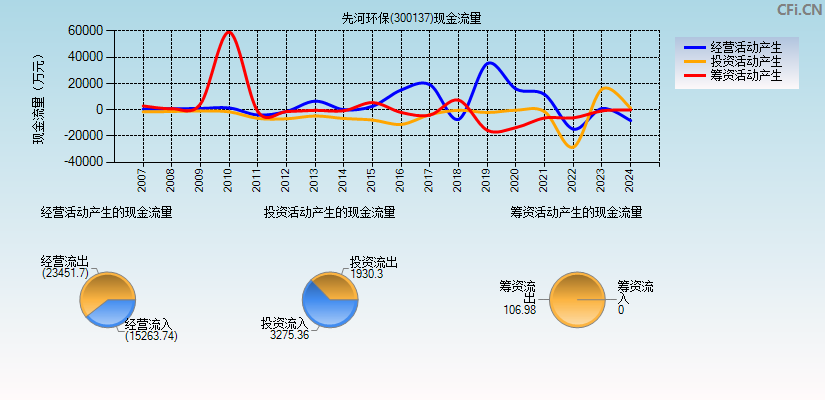 先河环保(300137)现金流量表图