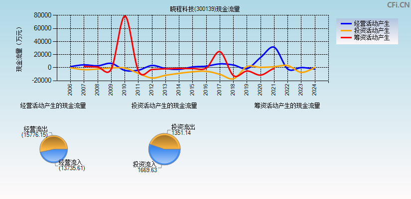 晓程科技(300139)现金流量表图