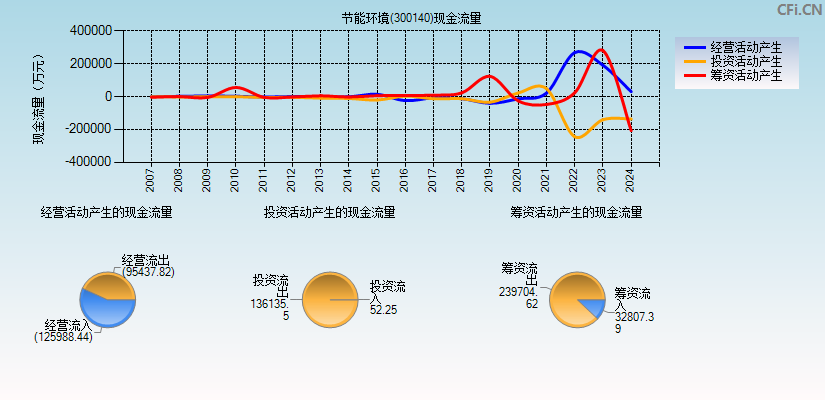 节能环境(300140)现金流量表图