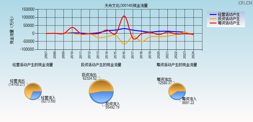 天舟文化(300148)现金流量表图