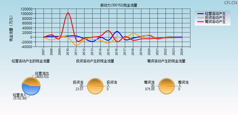 新动力(300152)现金流量表图