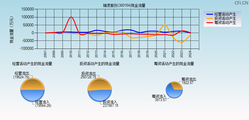 瑞凌股份(300154)现金流量表图