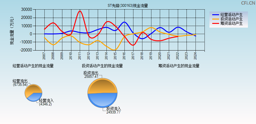 ST先锋(300163)现金流量表图