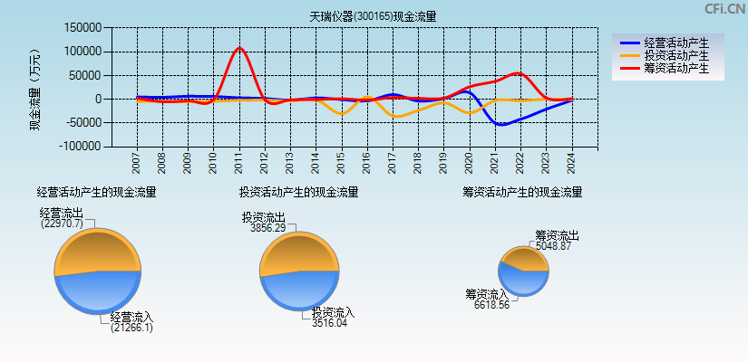 天瑞仪器(300165)现金流量表图