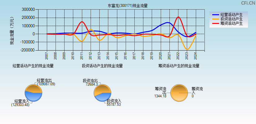 东富龙(300171)现金流量表图