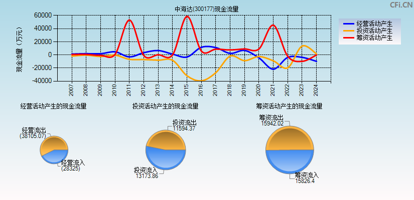 中海达(300177)现金流量表图