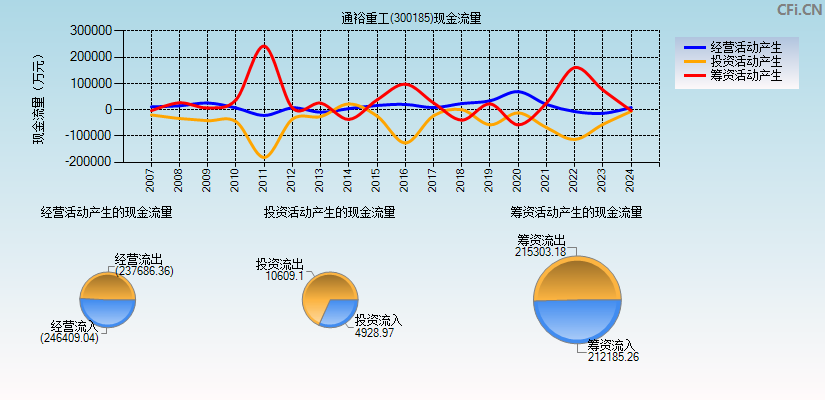 通裕重工(300185)现金流量表图