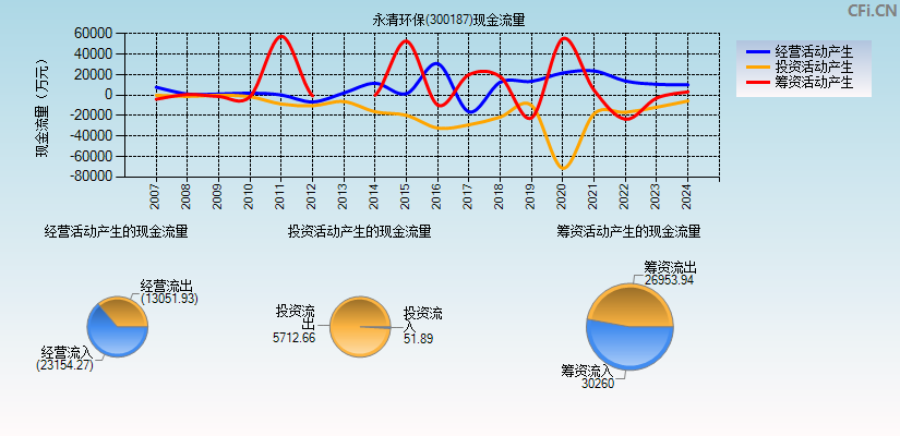 永清环保(300187)现金流量表图