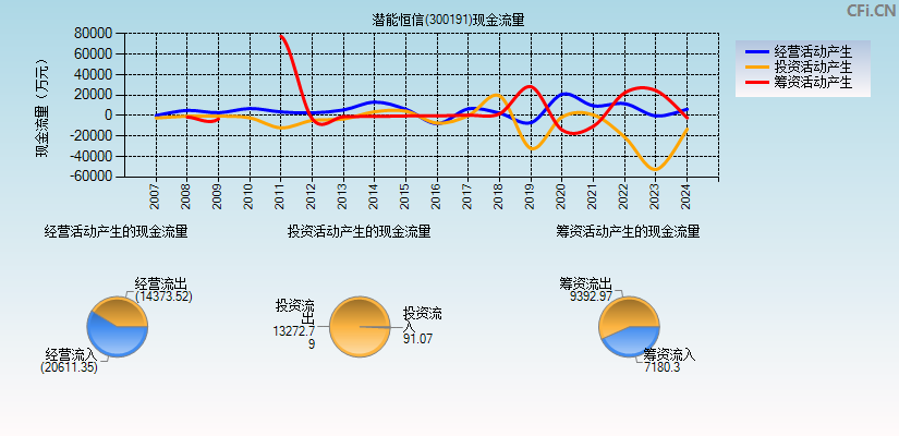 潜能恒信(300191)现金流量表图