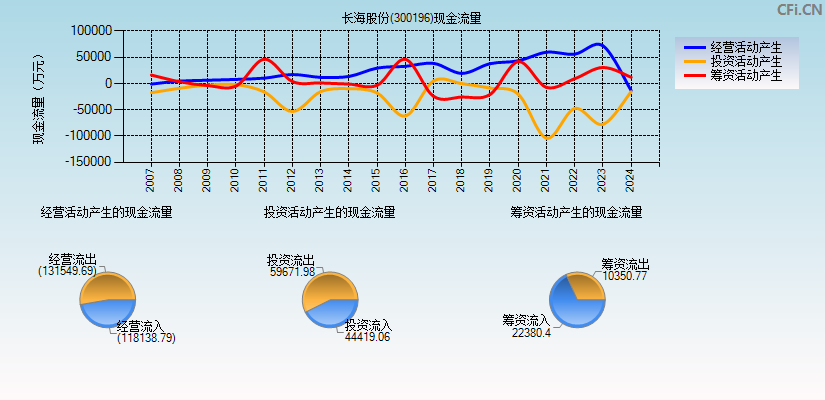 长海股份(300196)现金流量表图