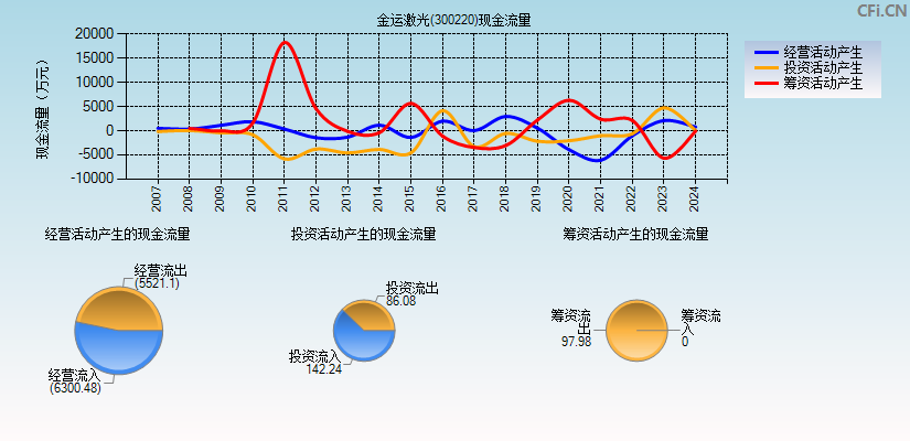 金运激光(300220)现金流量表图