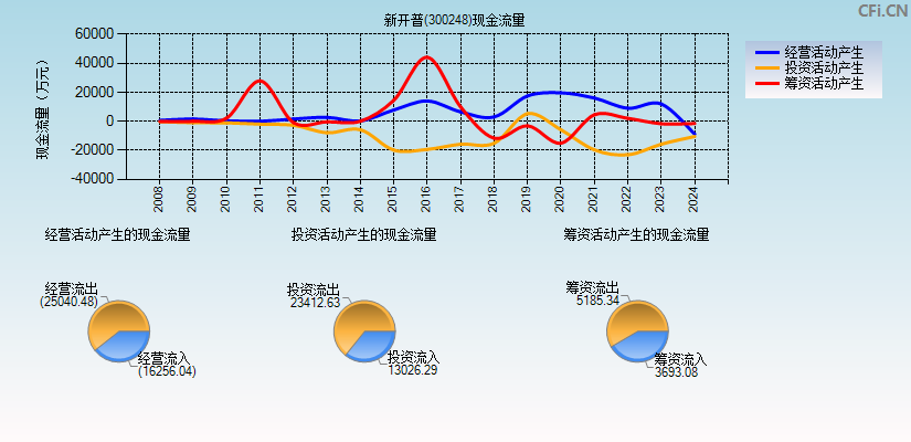 新开普(300248)现金流量表图