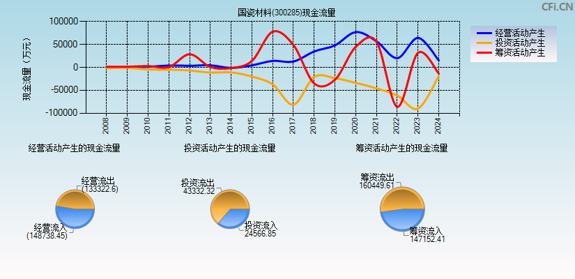 国瓷材料(300285)现金流量表图