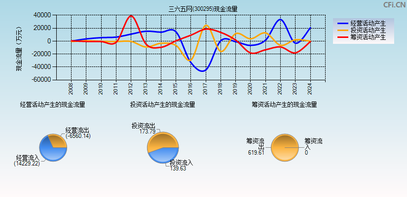 三六五网(300295)现金流量表图