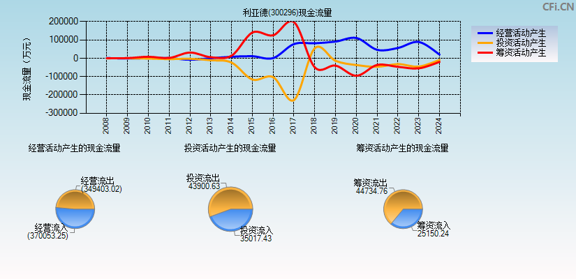 利亚德(300296)现金流量表图