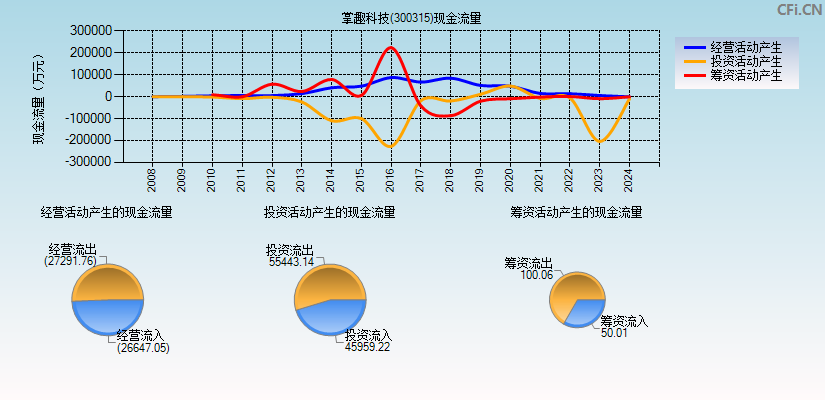 掌趣科技(300315)现金流量表图