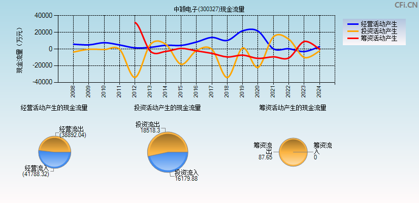 中颖电子(300327)现金流量表图