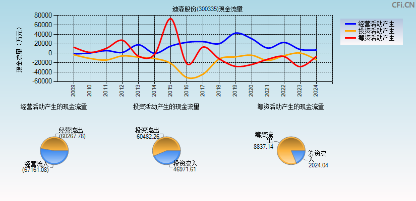 迪森股份(300335)现金流量表图