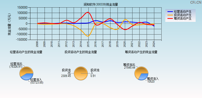 润和软件(300339)现金流量表图