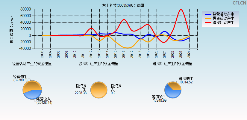 东土科技(300353)现金流量表图