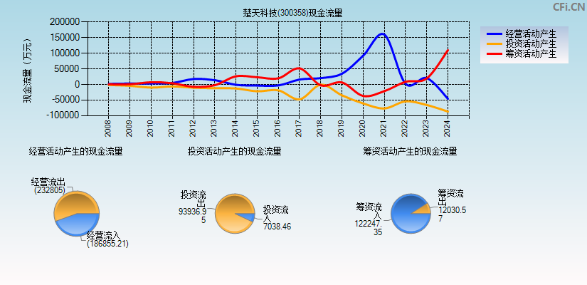 楚天科技(300358)现金流量表图