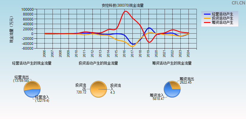 安控科技(300370)现金流量表图