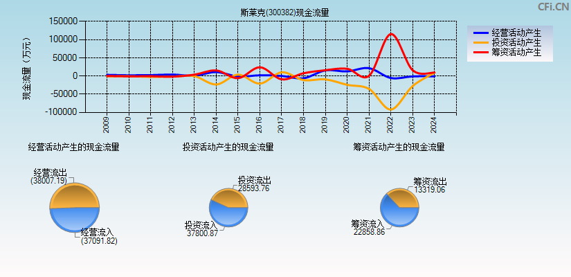 斯莱克(300382)现金流量表图