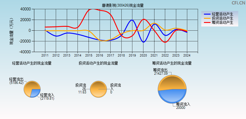 唐德影视(300426)现金流量表图