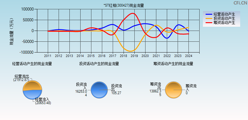 *ST红相(300427)现金流量表图