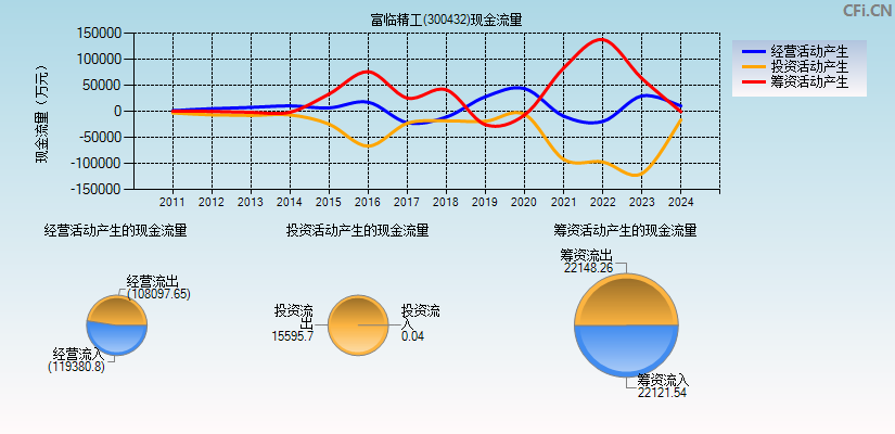 富临精工(300432)现金流量表图