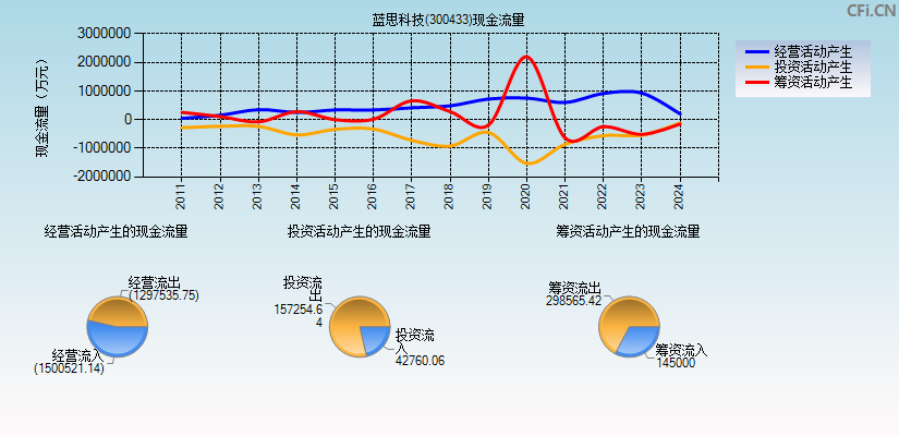 蓝思科技(300433)现金流量表图