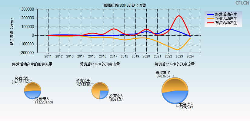 鹏辉能源(300438)现金流量表图