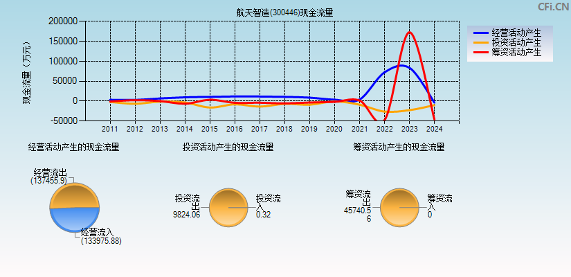 航天智造(300446)现金流量表图