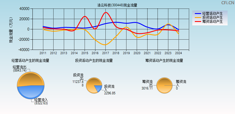 浩云科技(300448)现金流量表图