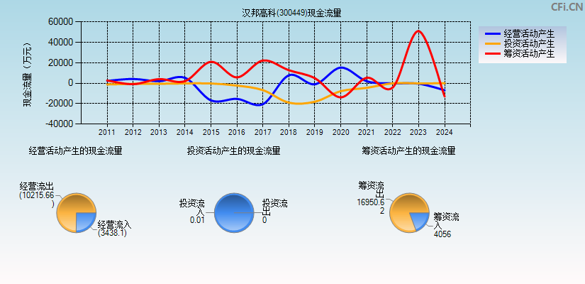 汉邦高科(300449)现金流量表图