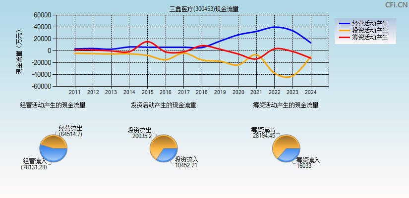 三鑫医疗(300453)现金流量表图